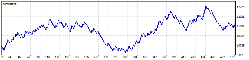 Original chart from the HolaPrime MT5 Strategy Tester